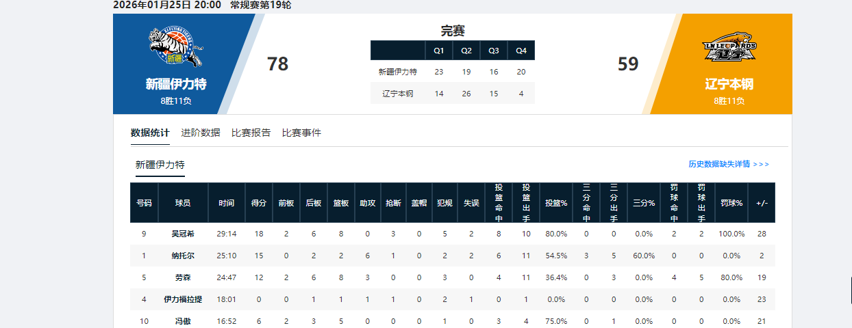 开云登录入口地址-你可是国手啊！对位菜鸟赛季新秀，全场9中1，正负值全队倒数第一